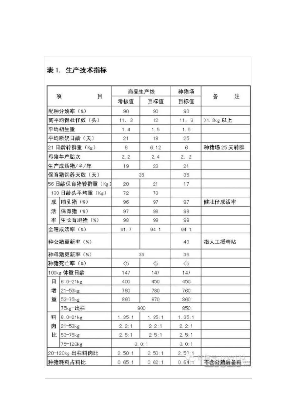 完整版最全的猪场常用数据表格_第2页