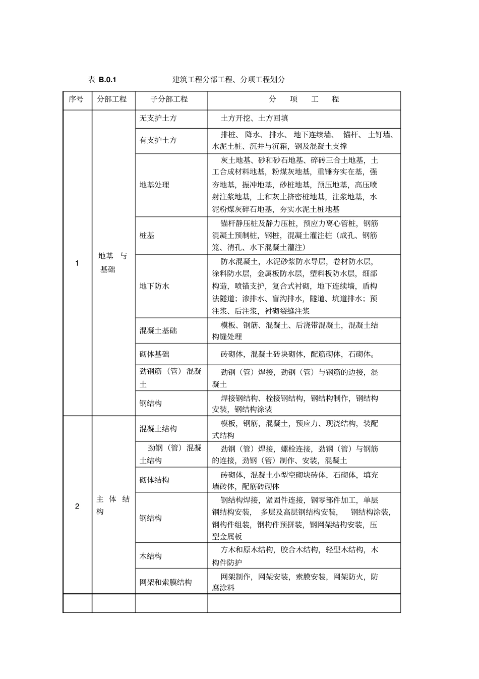 完整版最新建筑工程分部分项划分表_第1页
