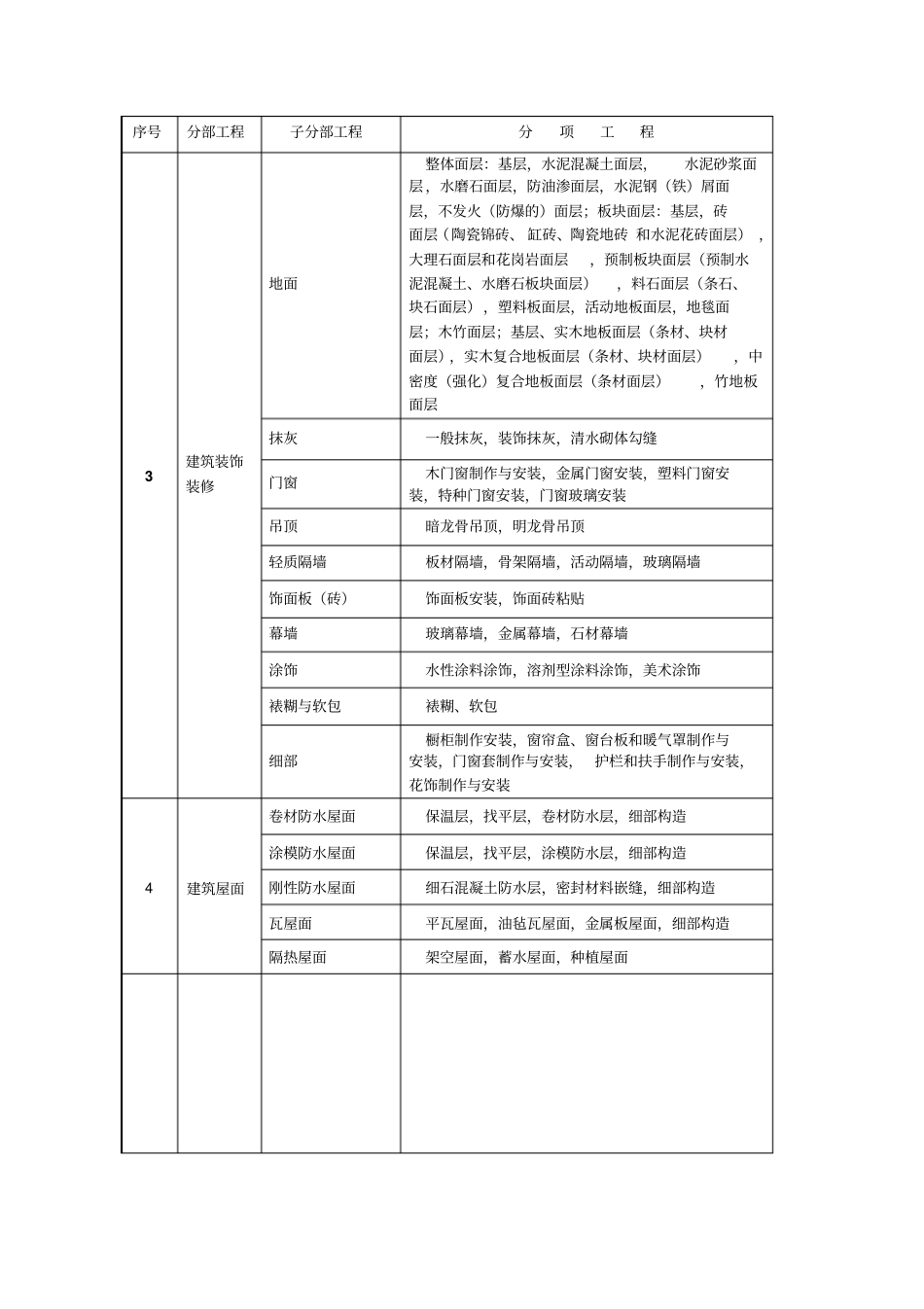 完整版最新建筑工程分部分项划分表_第2页