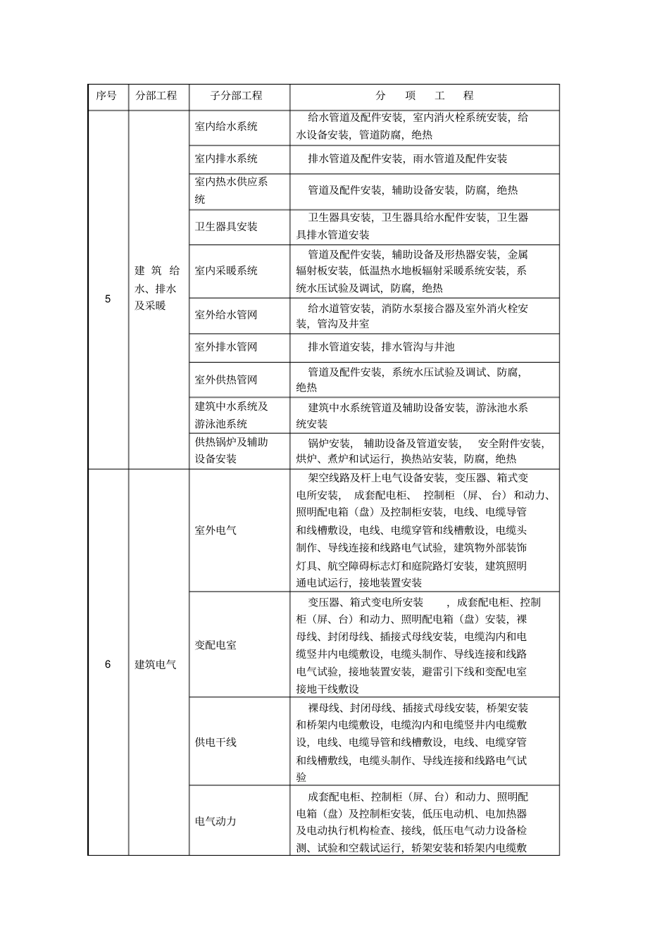 完整版最新建筑工程分部分项划分表_第3页
