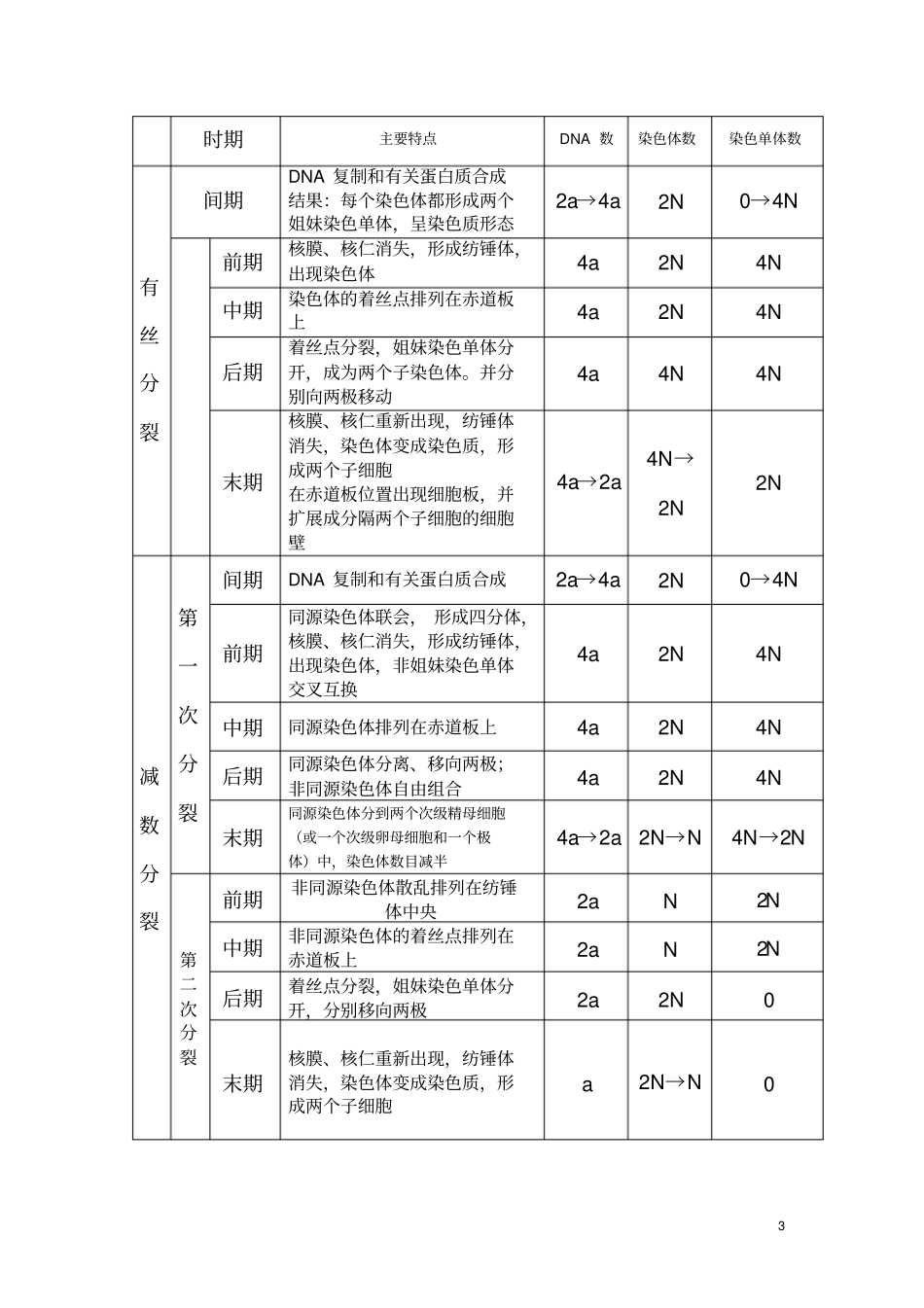 完整版有丝分裂与减数分裂知识点整理高考专题总结完美版_第3页