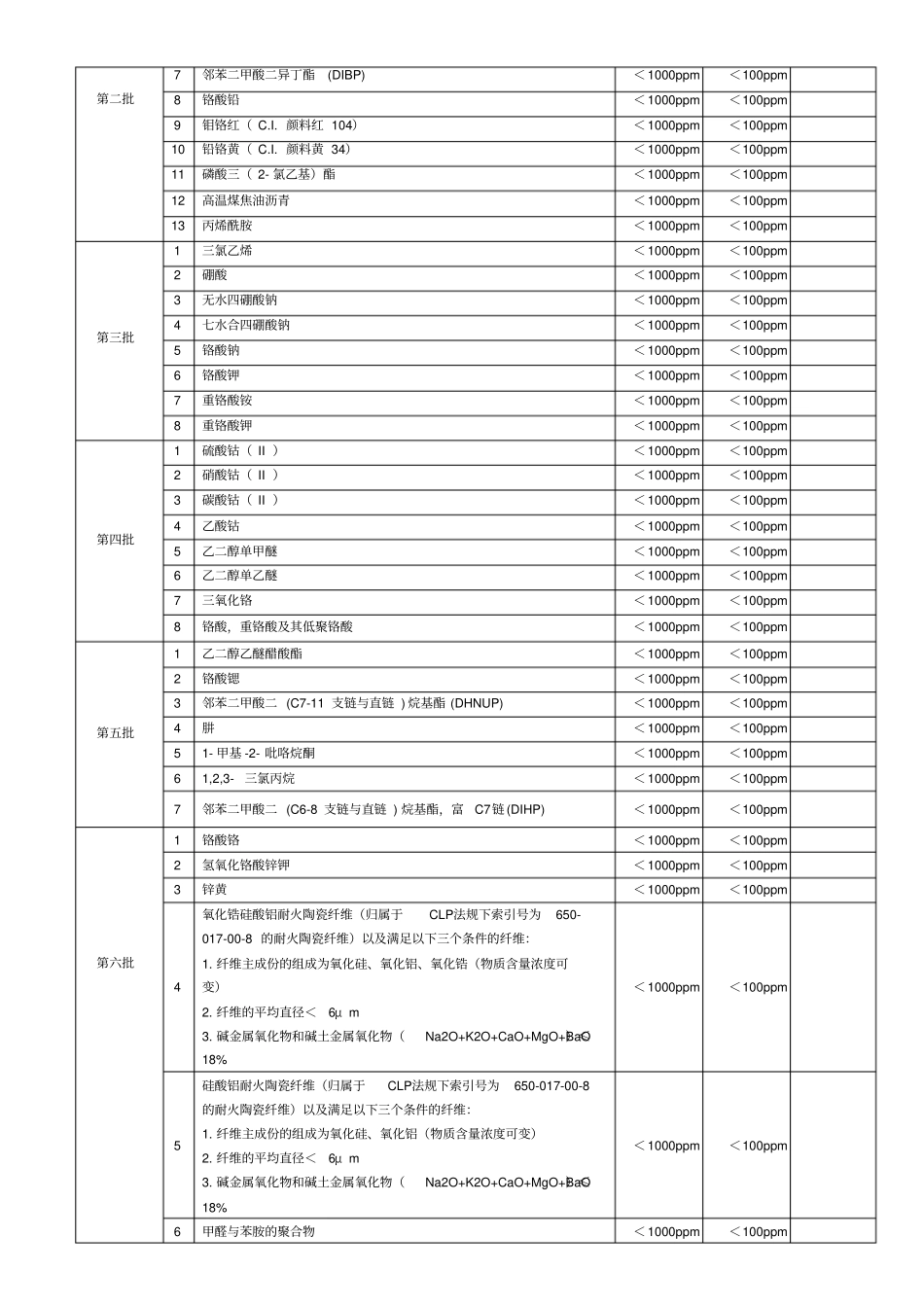完整版有害物质符合性声明所有更新至第十七批_第2页