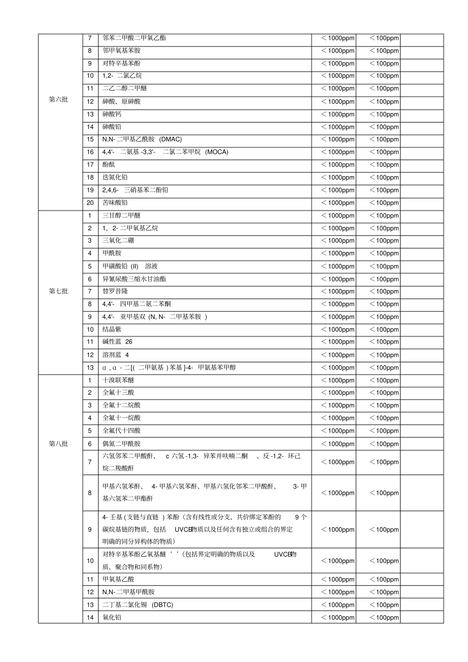 完整版有害物质符合性声明所有更新至第十七批_第3页