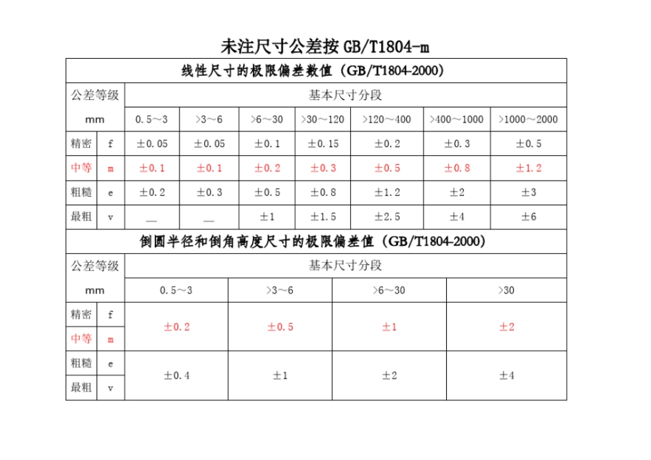 完整版未注尺寸公差按GBT180M和未注形为公差按GBT118K_第1页