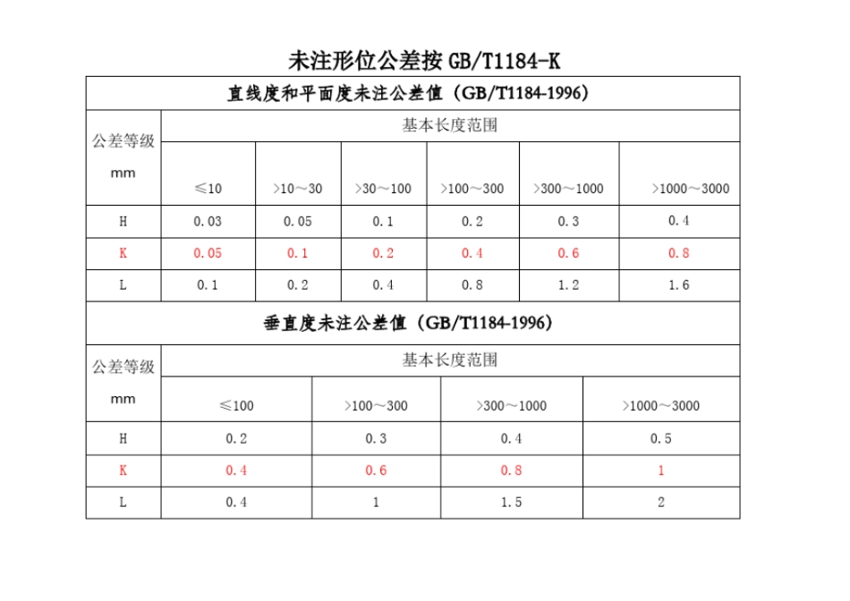 完整版未注尺寸公差按GBT180M和未注形为公差按GBT118K_第3页