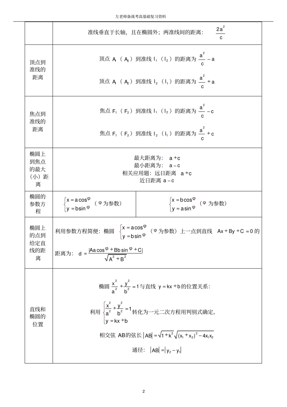 完整版椭圆,双曲线,抛物线知识点_第2页