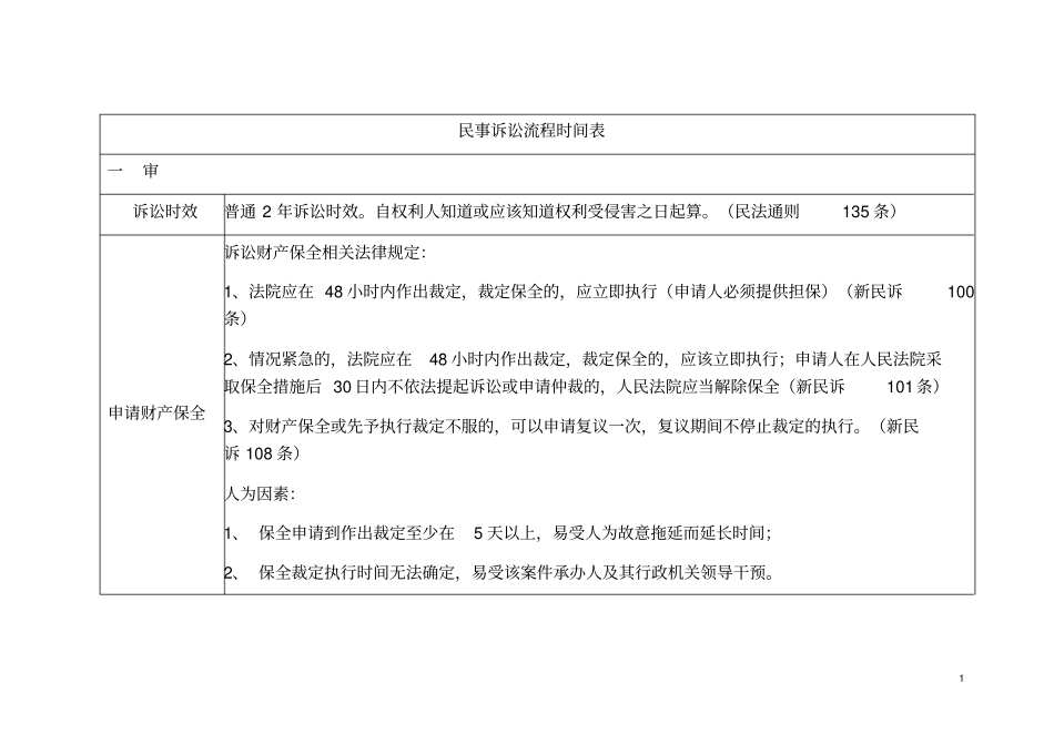 完整版民事诉讼流程时间一览表_第1页