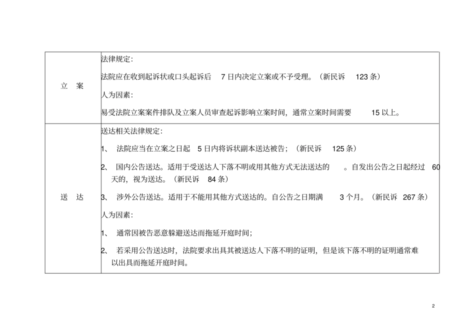 完整版民事诉讼流程时间一览表_第2页