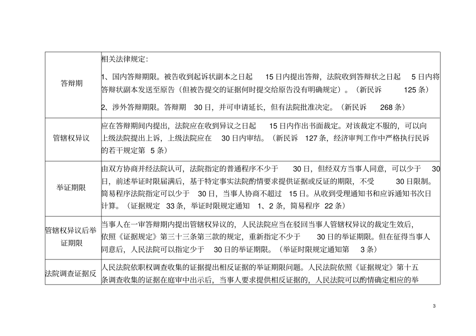 完整版民事诉讼流程时间一览表_第3页