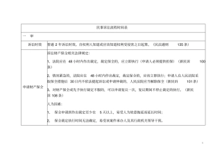 完整版民事诉讼流程时间一览表