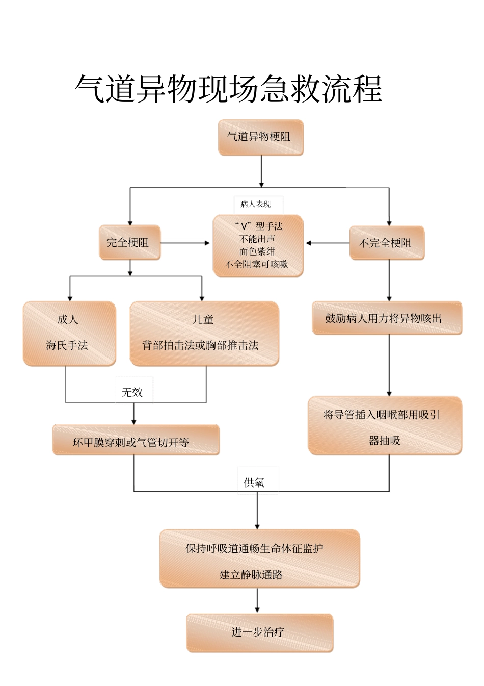 完整版气道异物急救流程_第1页