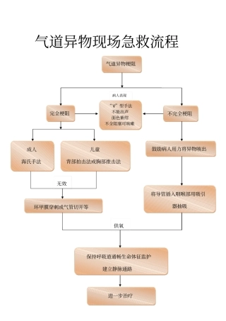 完整版气道异物急救流程