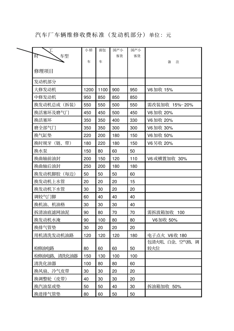 完整版汽车维修价格表文档良心出品_第1页