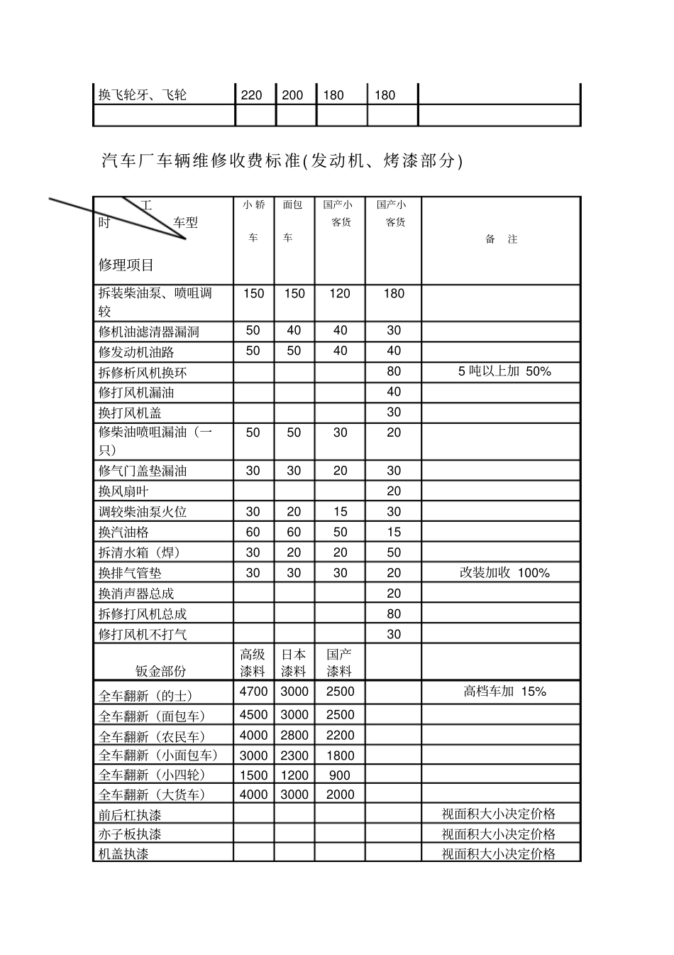 完整版汽车维修价格表文档良心出品_第2页
