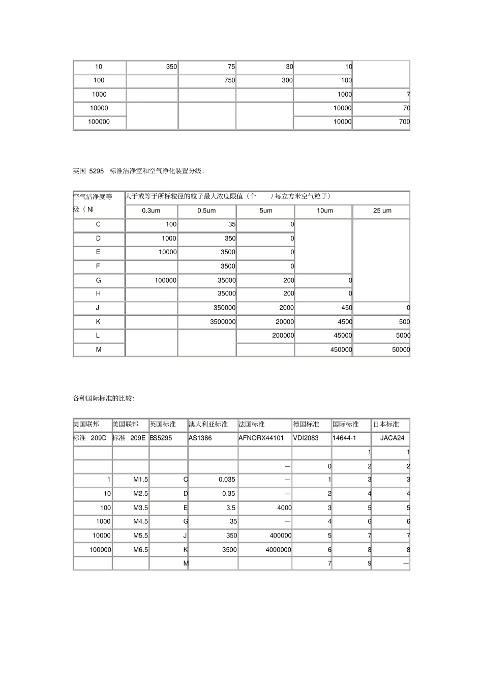 完整版洁净度等级标准_第2页