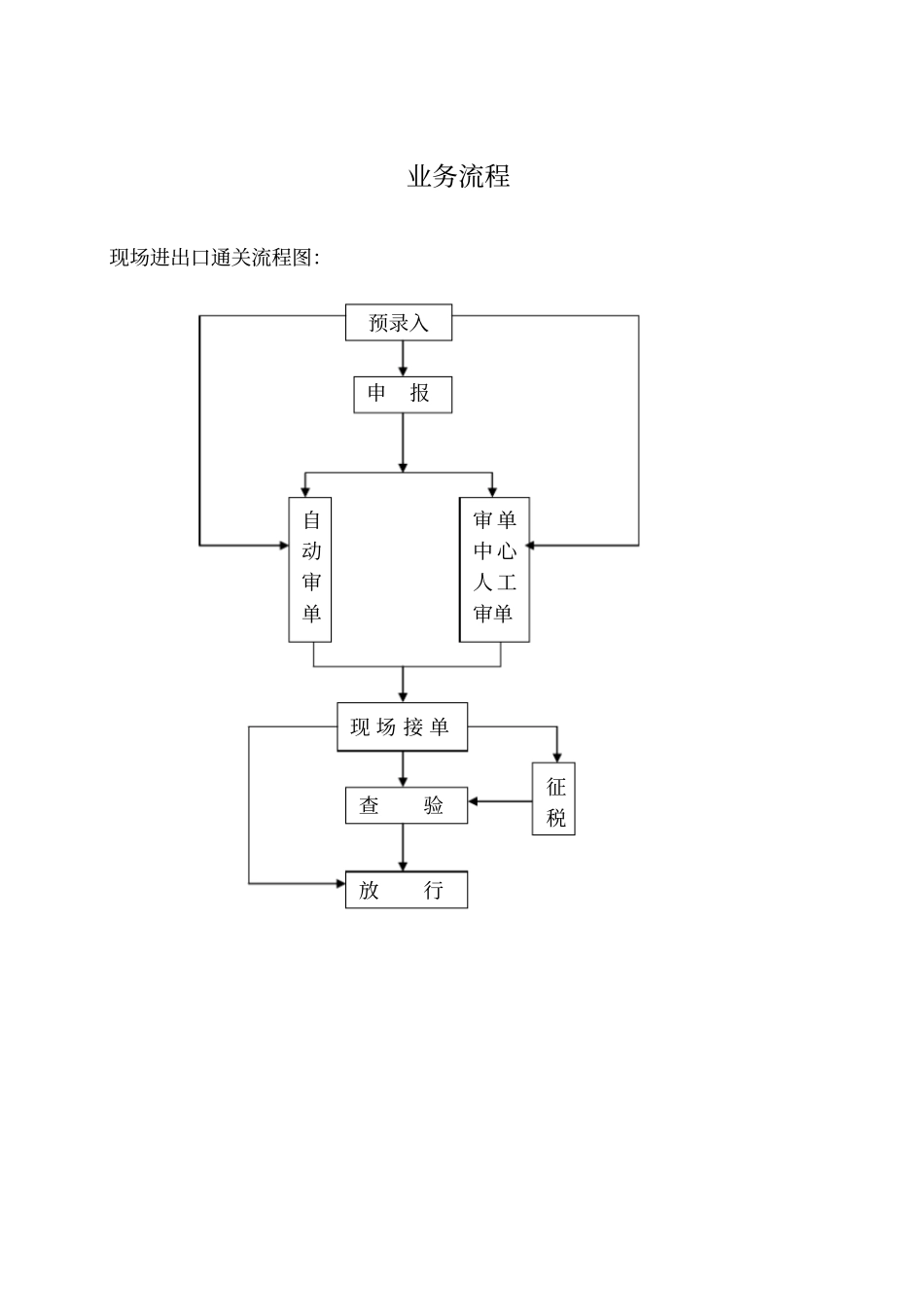 完整版海关业务流程_第1页