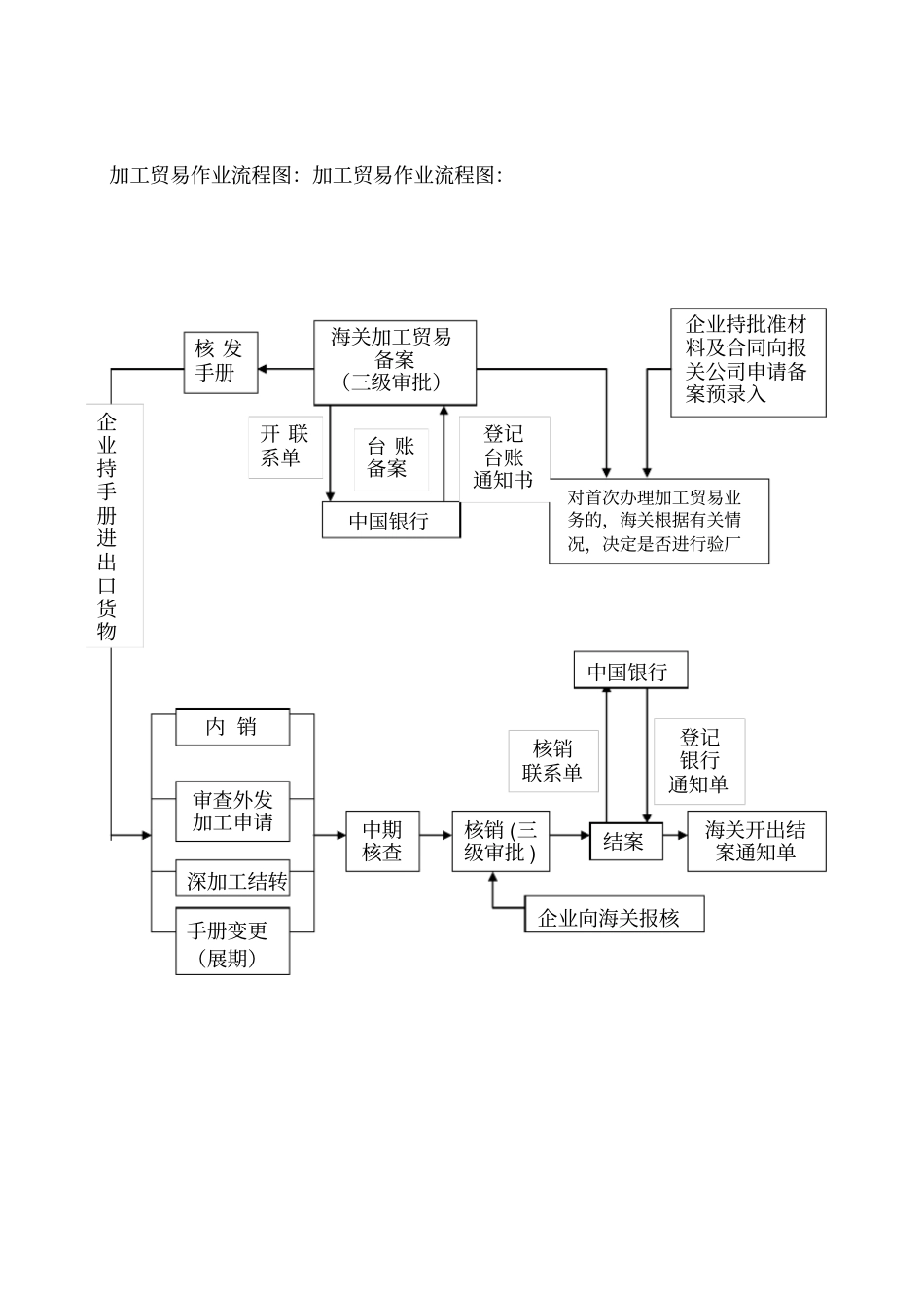 完整版海关业务流程_第2页
