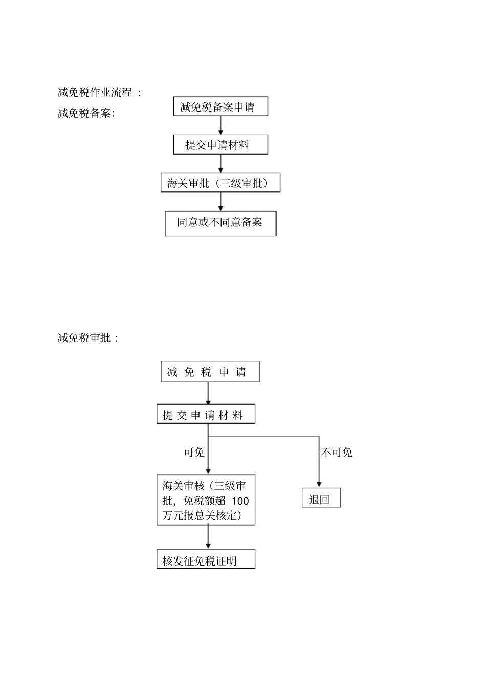 完整版海关业务流程_第3页