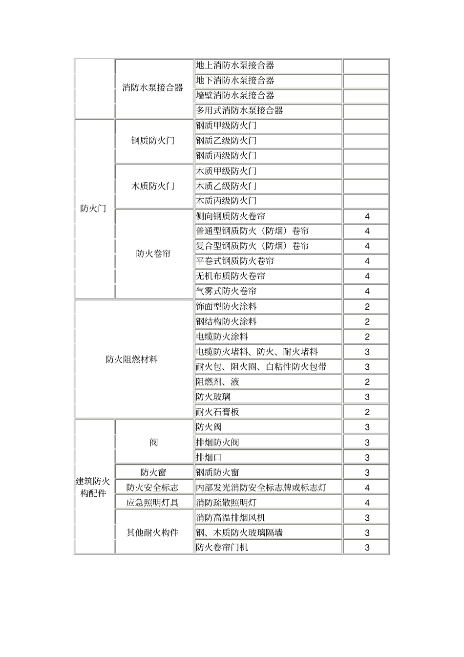 完整版消防产品目录及型式检验周期文档良心出品_第2页
