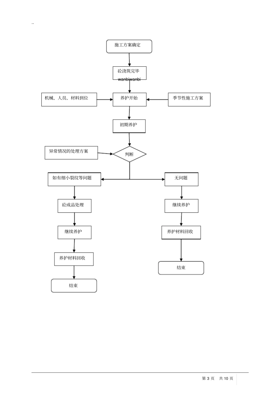 完整版混凝土养护专项方案_第3页