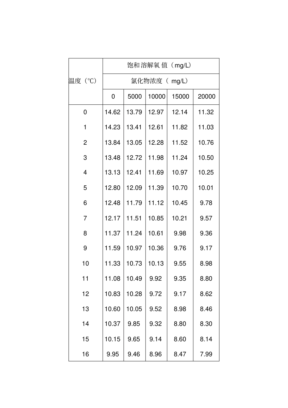 完整版清水饱和溶解氧值与温度关系对照表_第2页