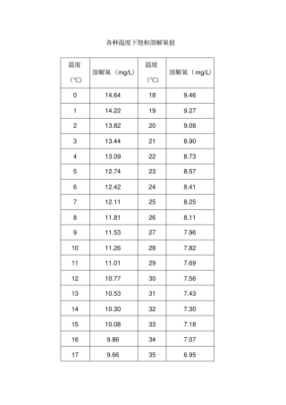完整版清水饱和溶解氧值与温度关系对照表