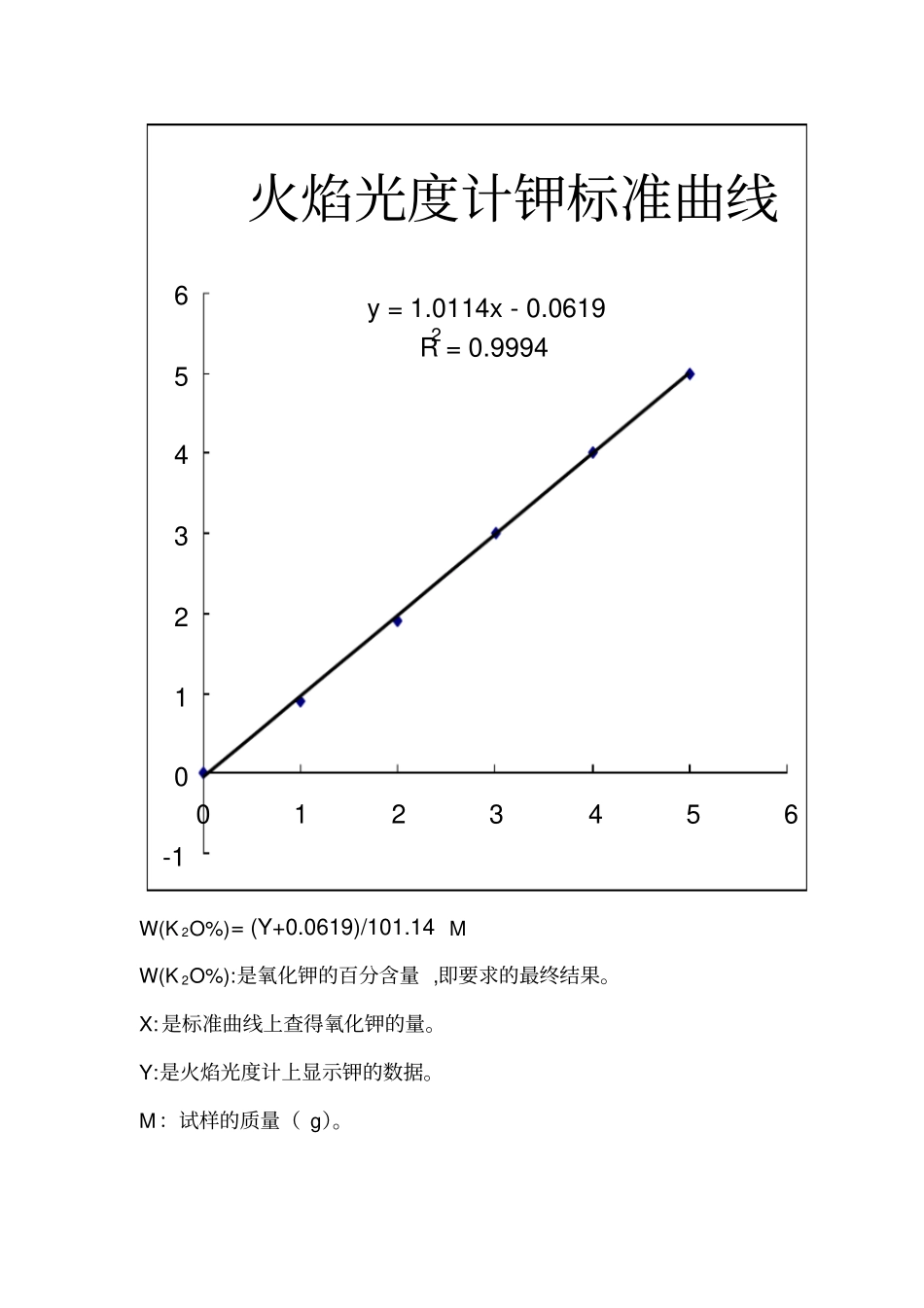完整版火焰光度计标准曲线文档良心出品_第1页