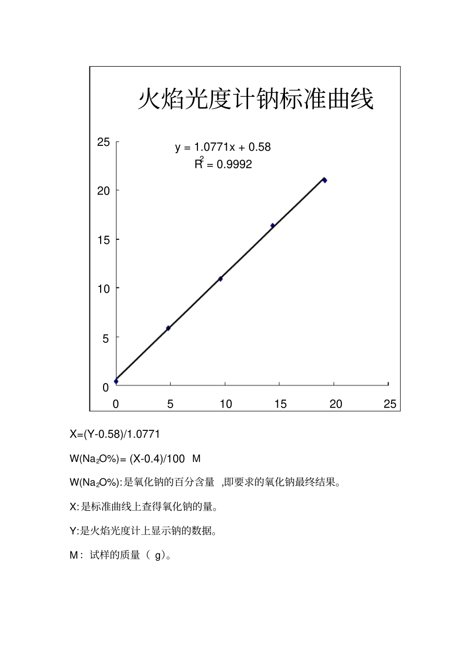 完整版火焰光度计标准曲线文档良心出品_第2页