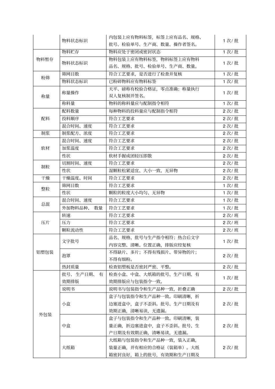 完整版片剂生产过程质量监控管理规程文档良心出品_第2页