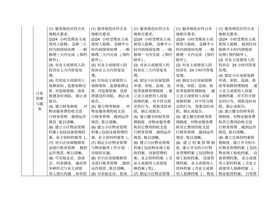 完整版物业服务等级标准5级对比表_第2页