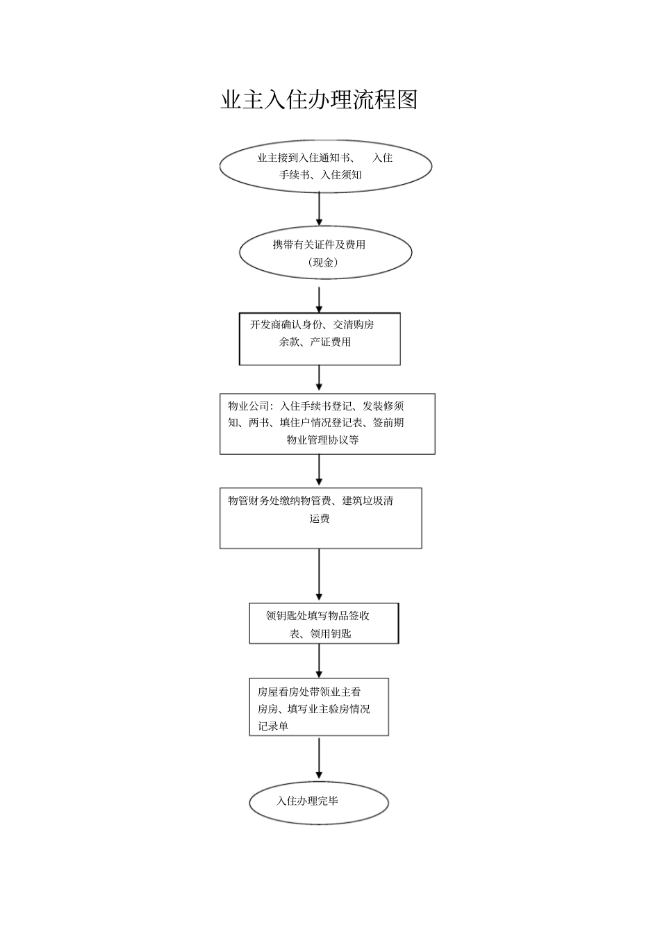 完整版物业管理入住流程_第1页