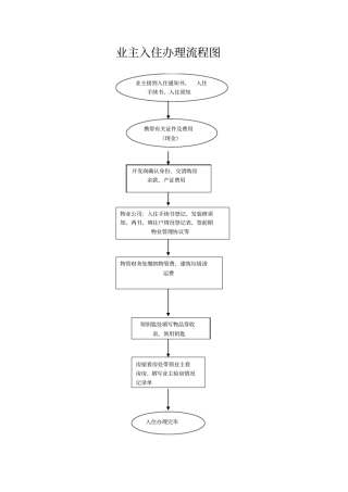 完整版物业管理入住流程