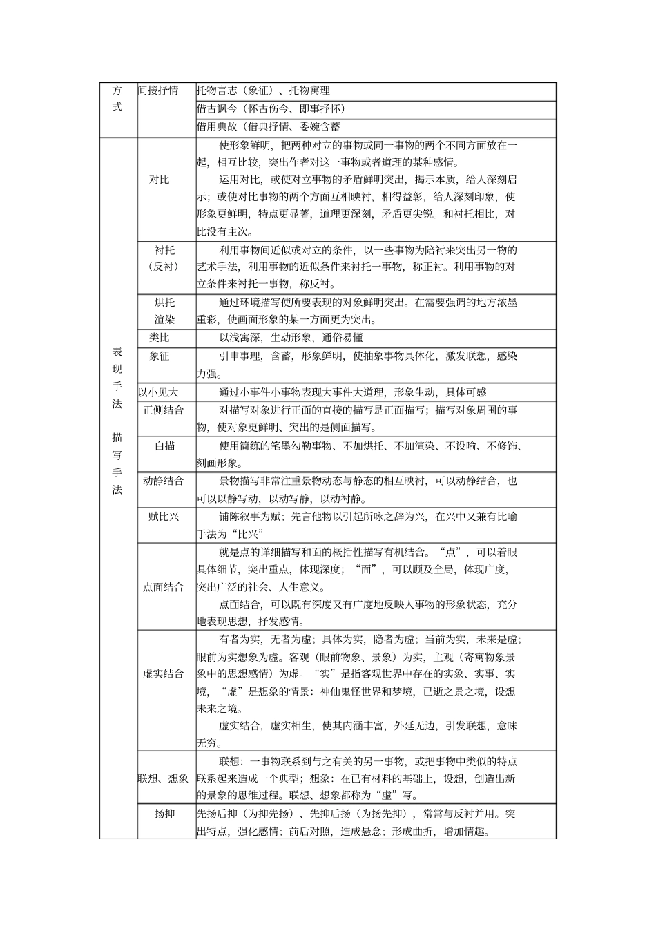 完整版现代文阅读知识点归纳_第3页