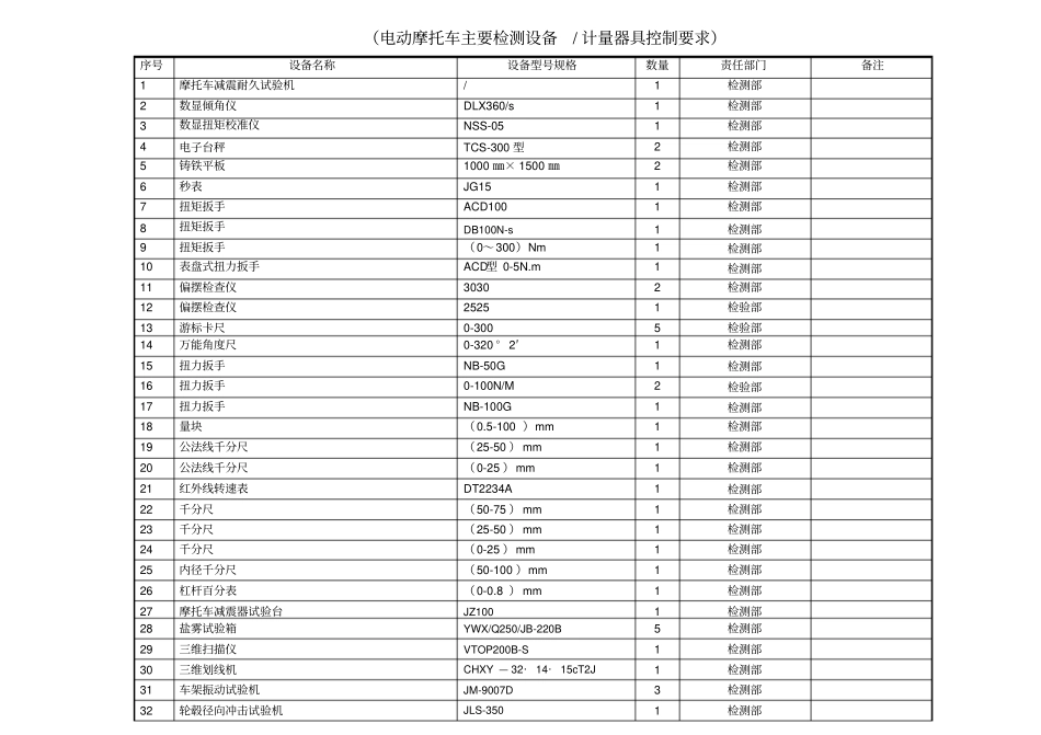 完整版电动摩托车主要检测设备计量器具2015_第1页