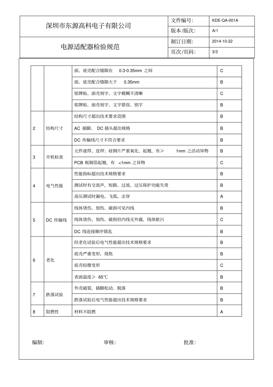 完整版电源适配器检验规范_第3页