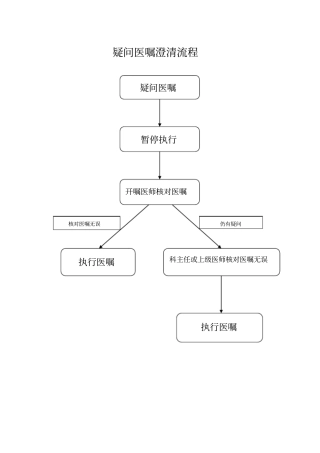 完整版疑问医嘱澄清流程