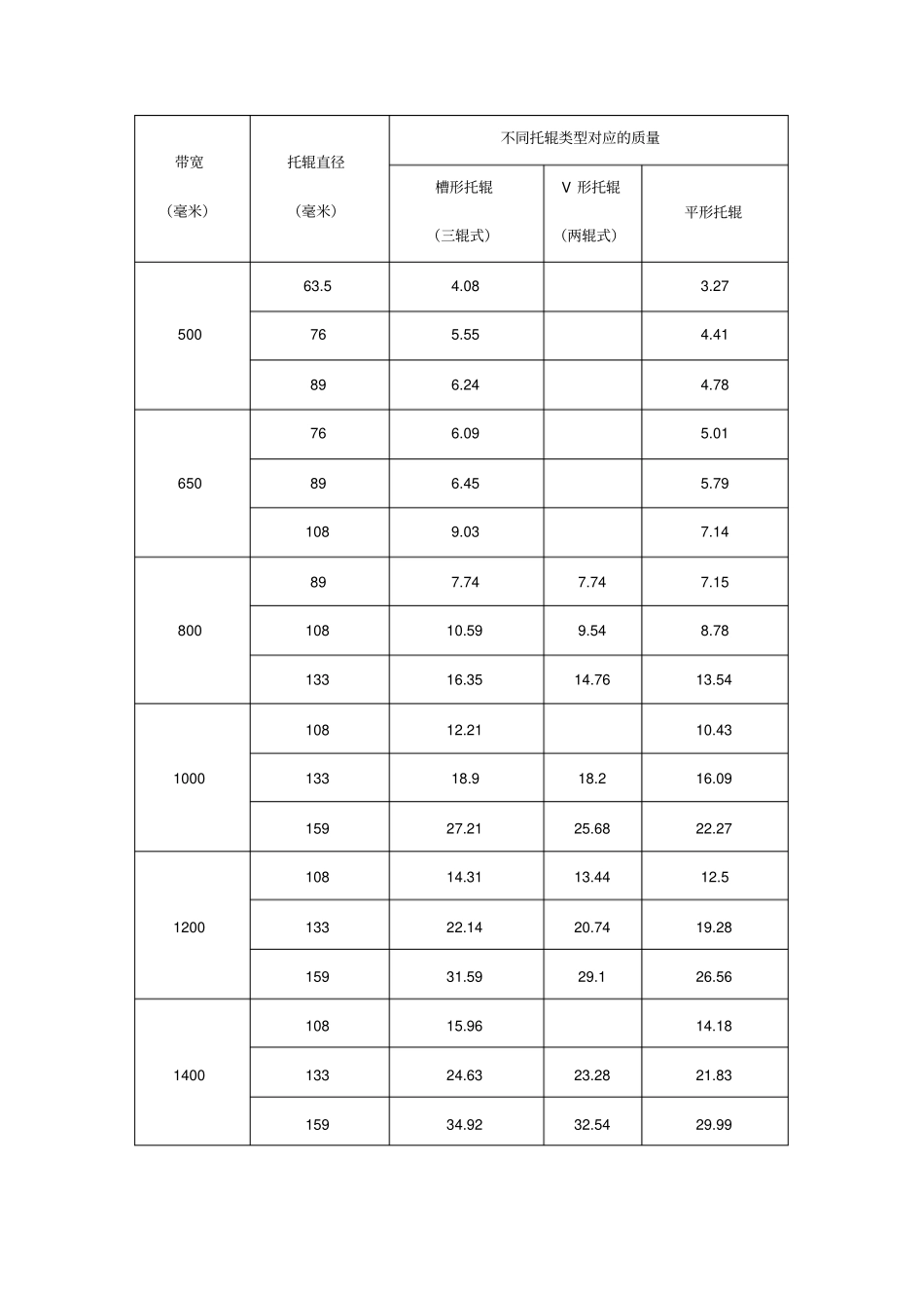 完整版皮带选型功率计算_第2页