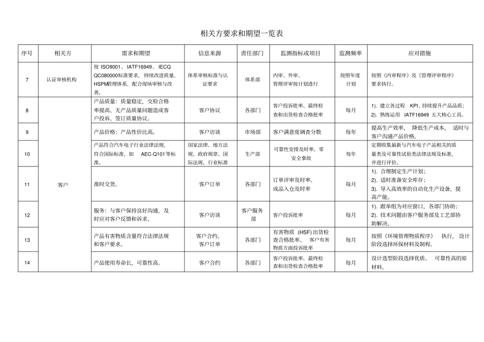 完整版相关方要求和期望一览表最全最新_第2页