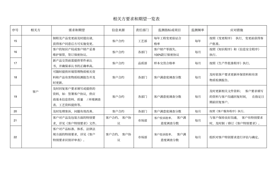 完整版相关方要求和期望一览表最全最新_第3页