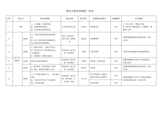 完整版相关方要求和期望一览表最全最新
