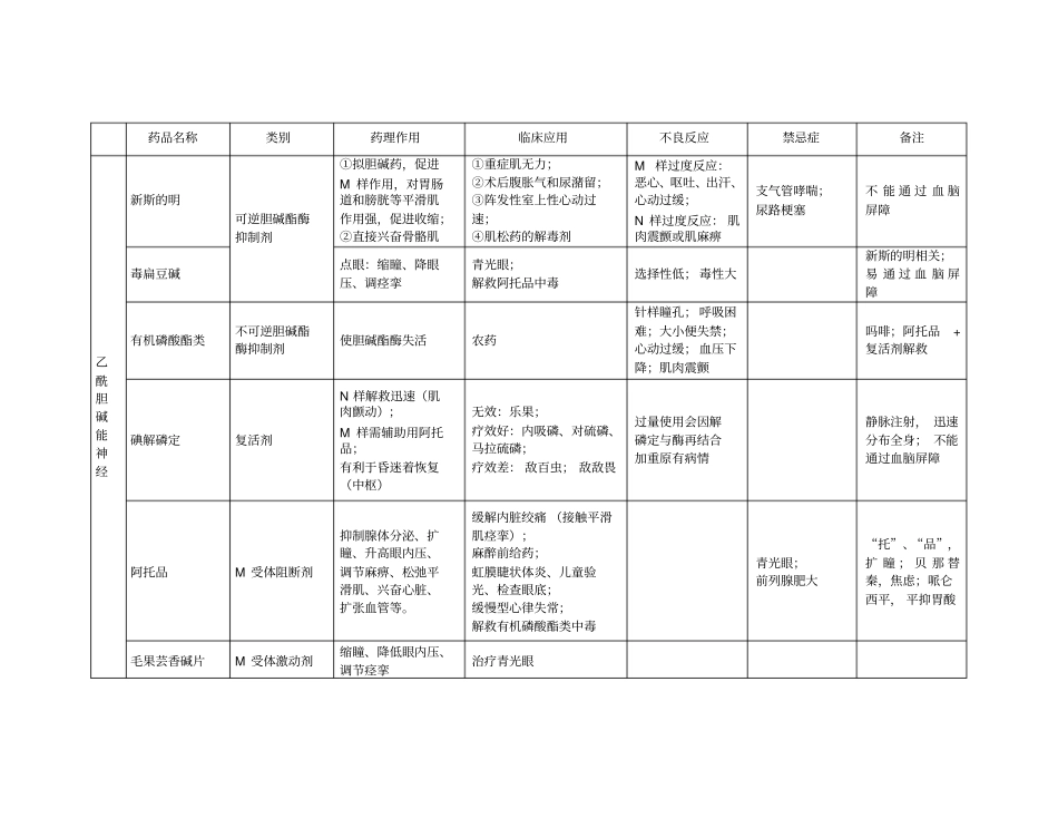 完整版神经系统药物_第2页