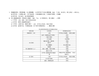 完整版神经系统药物