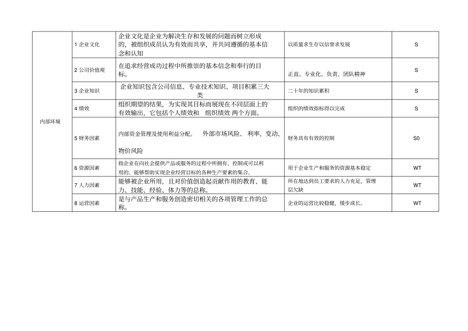 完整版组织内外部环境要素识别表_第2页