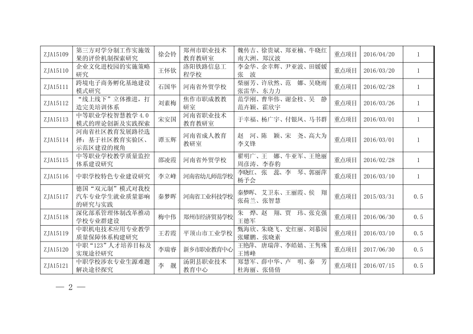 2015课题立项通知_第2页