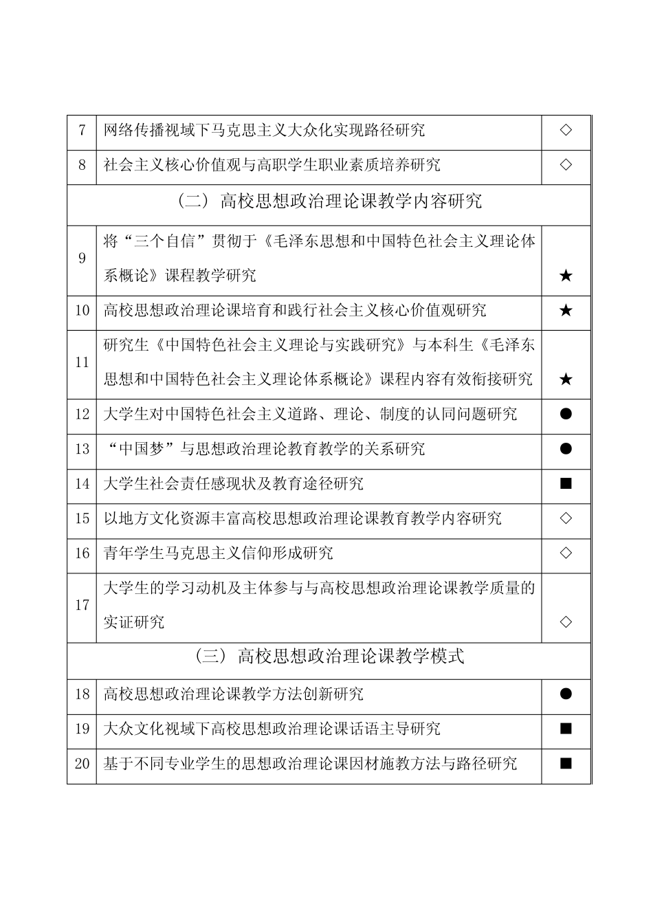 1.2013年度广东省高等学校思想政治教育课题指南_第2页