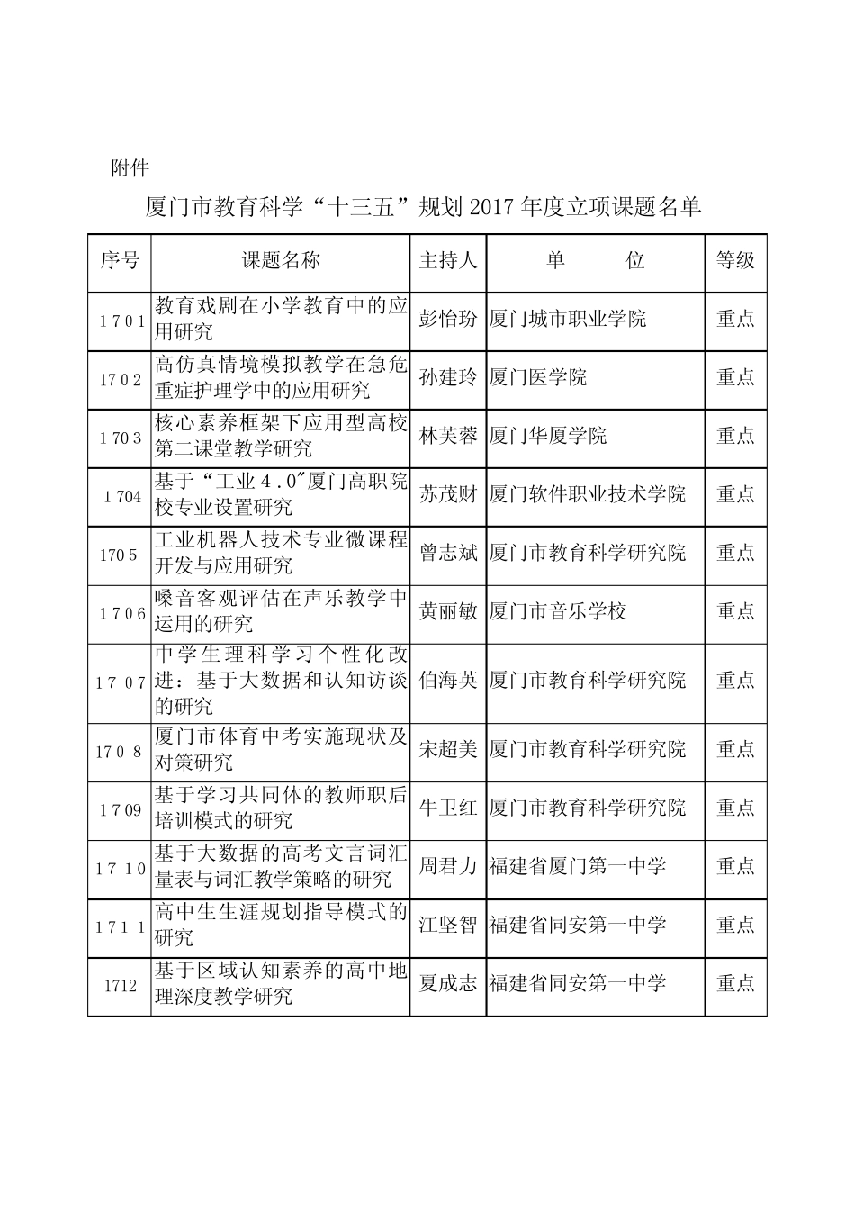 厦门市教育科学“十三五”规划207年度立项课题名单.doc_第1页