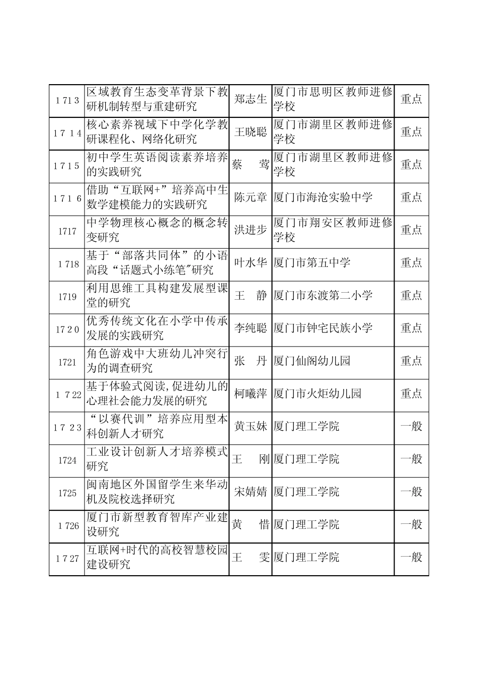 厦门市教育科学“十三五”规划207年度立项课题名单.doc_第2页