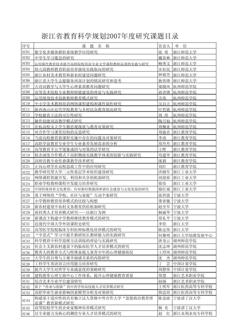 浙江省教育科学规划2007年度研究课题目录-Sheet1_第1页