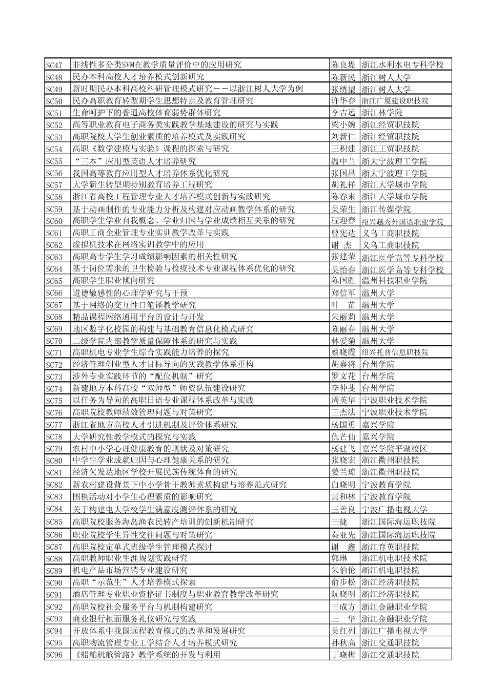 浙江省教育科学规划2007年度研究课题目录-Sheet1_第2页