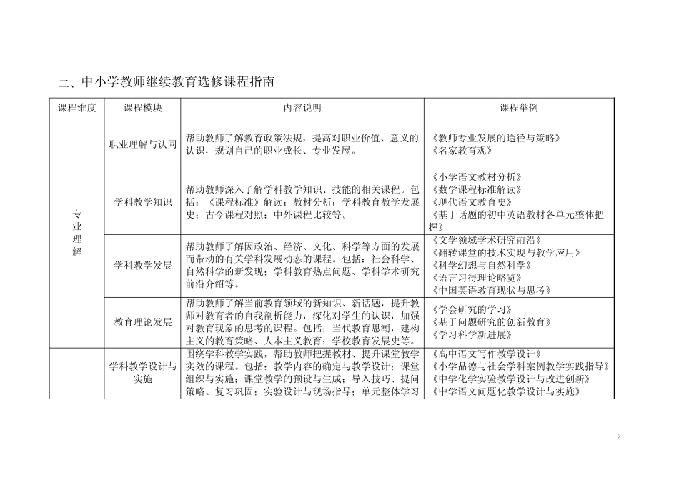 浦东新区十三五教师继续教育选修课程指南_第2页